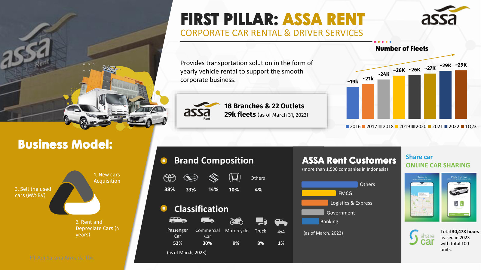 Fuller rental picture: fleet by brand (Toyota 38%, Daihatsu 33%…) and by type, and the customer mix across >1,500 corporate clients.