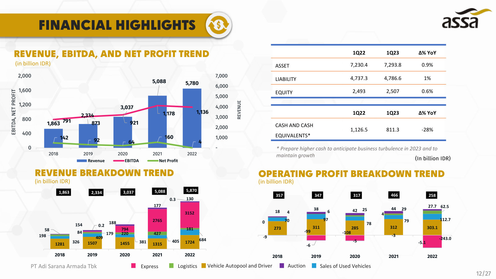 Segment-level history: revenue and operating profit by business over five years — showing Express/Anteraja as the loss driver.