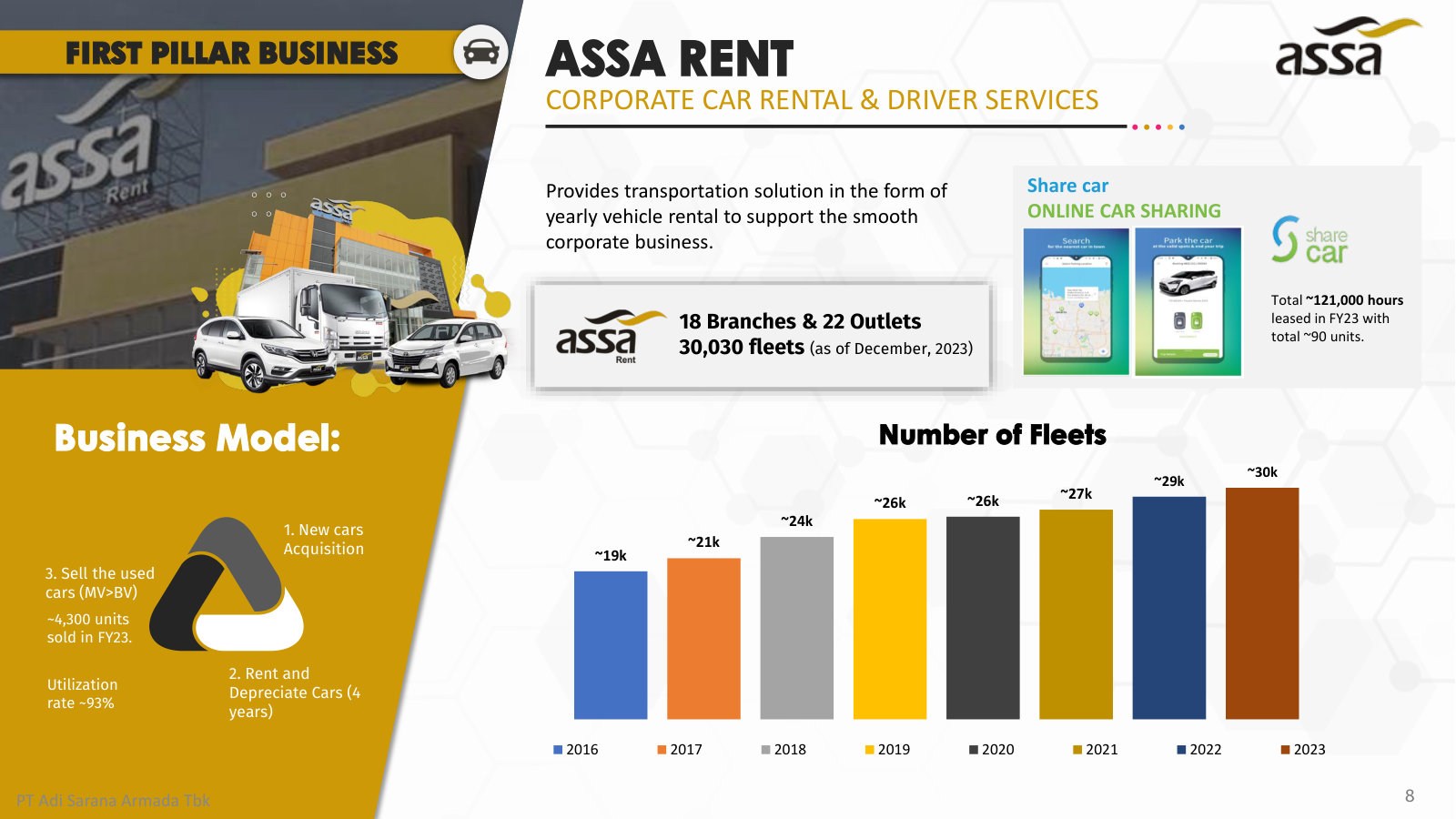 First pillar, ASSA Rent: ~30,000 corporate fleet, 18 branches, and the buy / rent-4-years / sell model run at ~93% utilization.