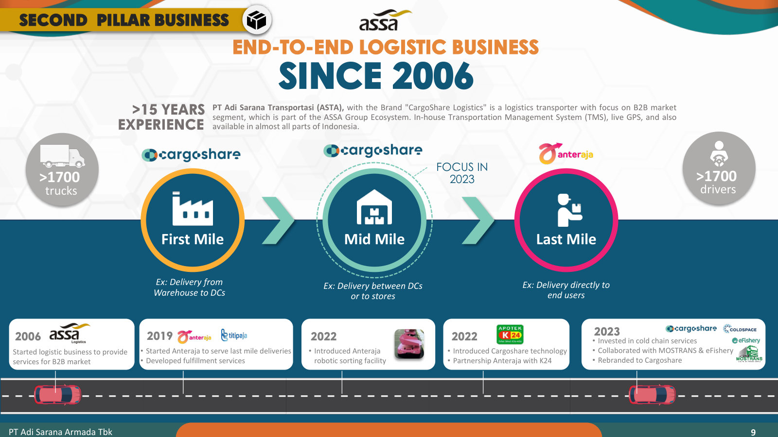How the logistics arm covers first, mid and last mile, and the 2006–2023 build from B2B trucking to Anteraja and cold chain.