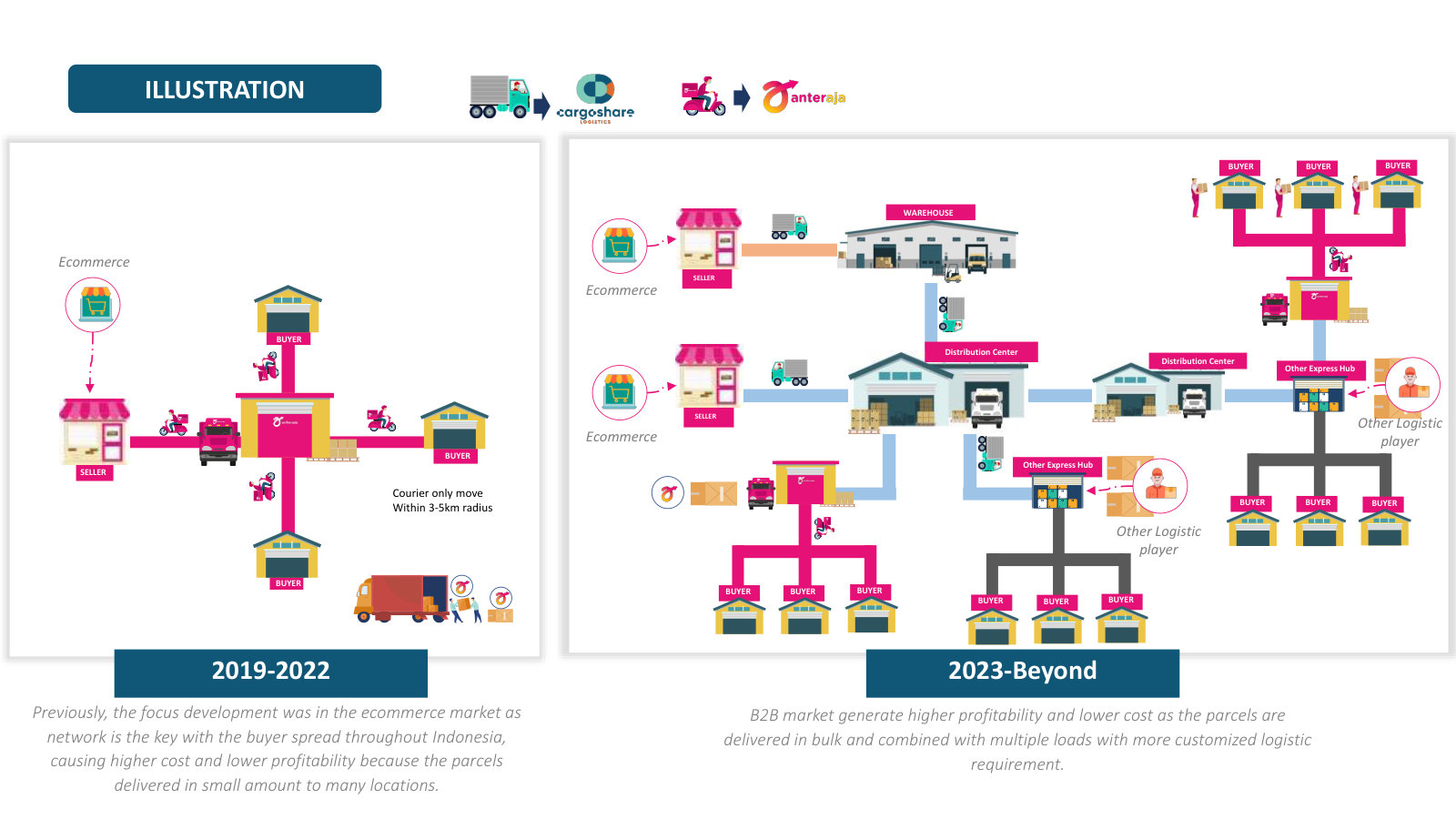 Why delivery shifted toward B2B: bulk, consolidated loads cost less and earn more than spread-out e-commerce parcels.