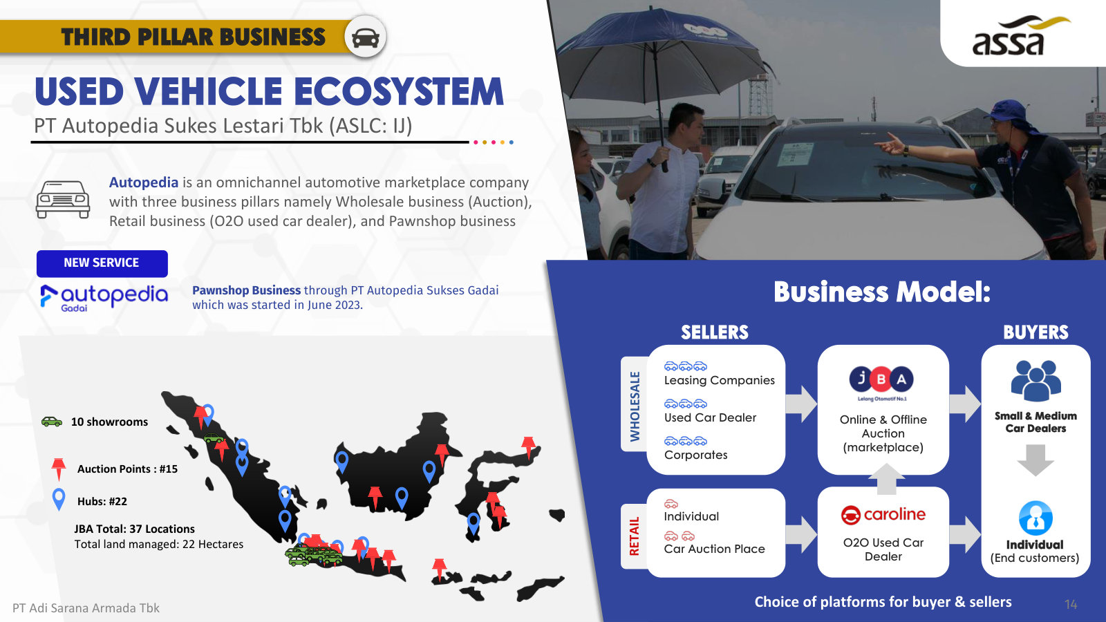 Third pillar, Autopedia's used-vehicle ecosystem: wholesale auction (JBA), O2O retail (Caroline) and pawn, across 37 locations.